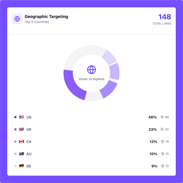 Country & Region Targeting