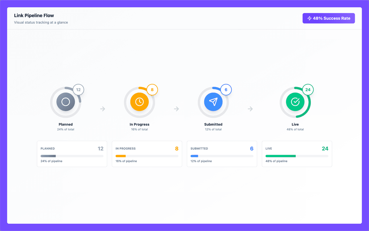 Clear Status Tracking