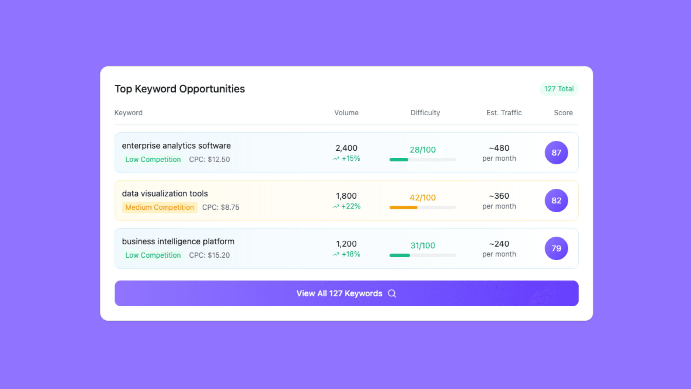 Keyword Tracking & Rankings